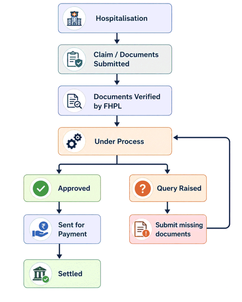 claim process
