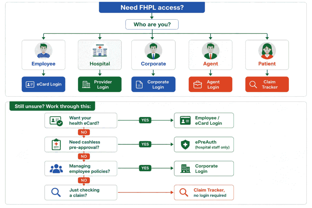 find your fhpl portal