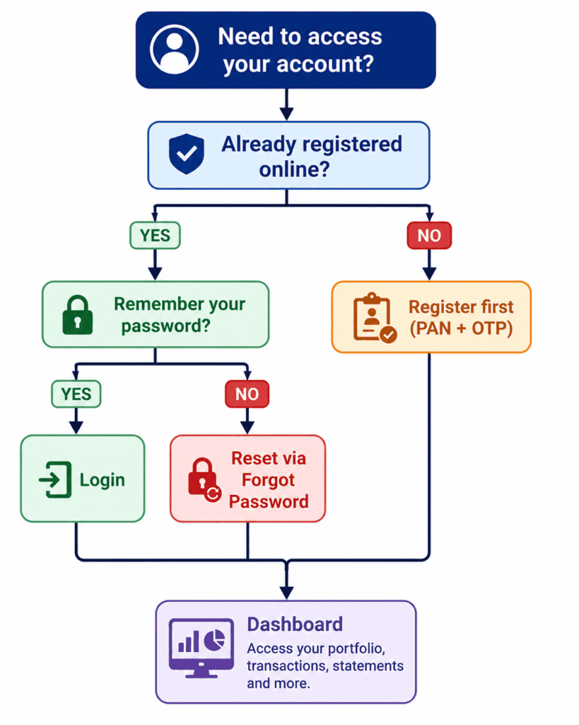 login decision flow